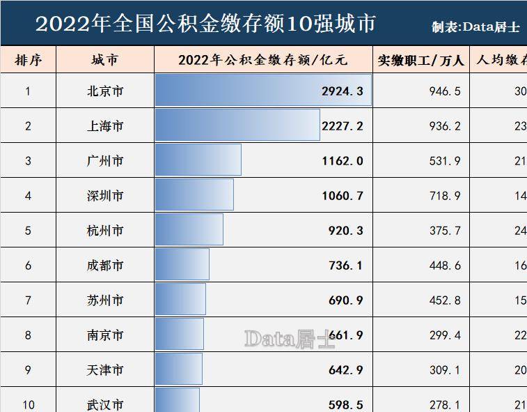 全国城市2022年度公积金缴存额十强：杭州高居第5，重庆无缘上榜