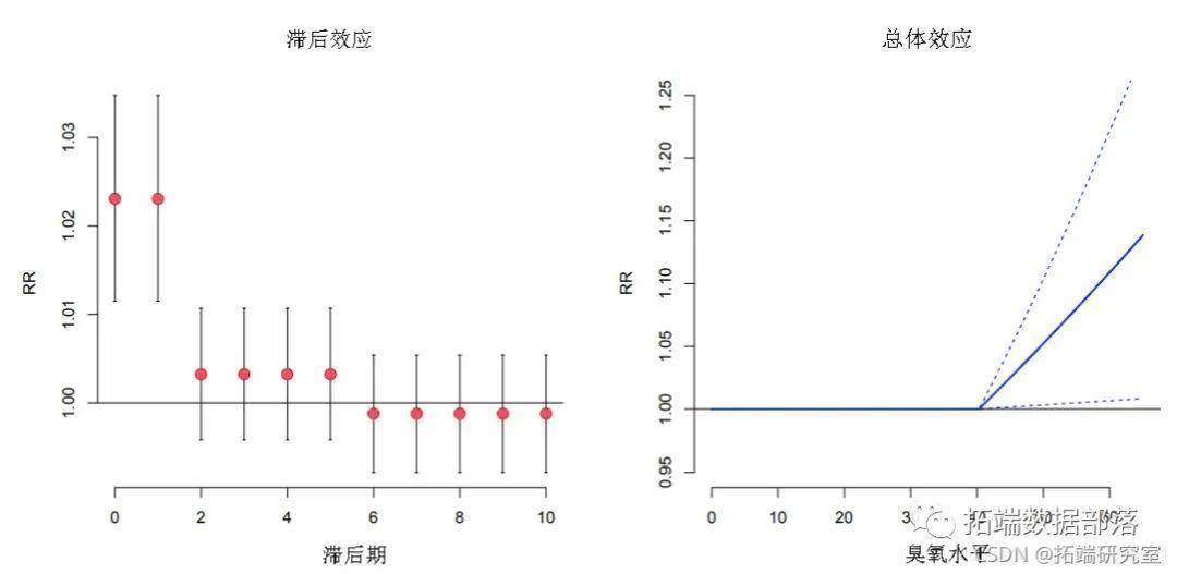 散布滞后线性和非线性模子（DLNM）阐发空气污染（臭氧）、温度|附代码数据