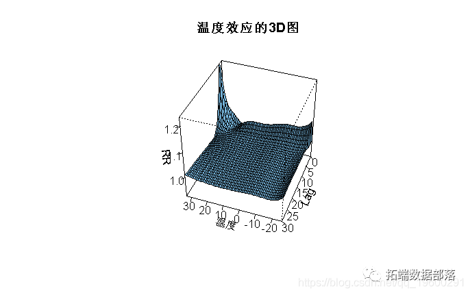 散布滞后线性和非线性模子（DLNM）阐发空气污染（臭氧）、温度|附代码数据