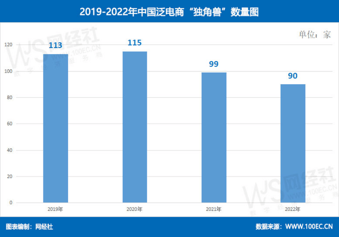 网经社：《2022度中国泛电商“独角兽”数据陈述》发布