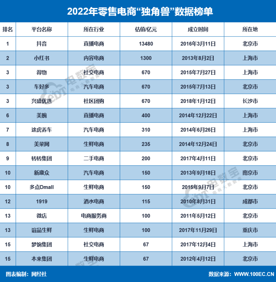 网经社：《2022度中国泛电商“独角兽”数据陈述》发布