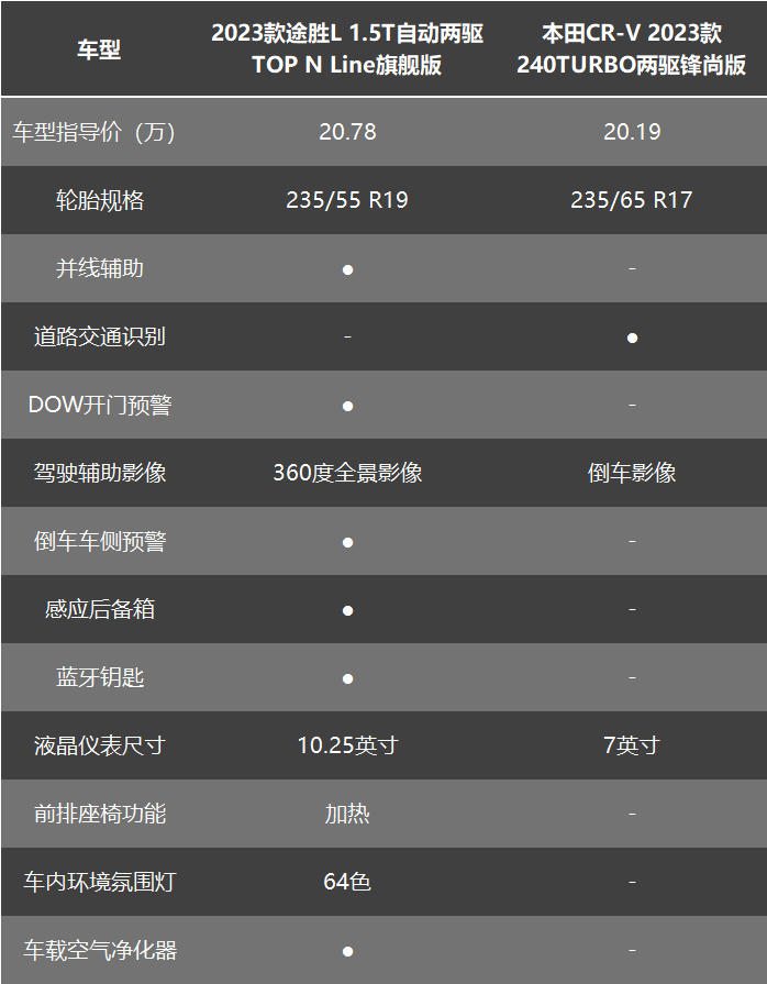 15-20万预算选购合资SUV，为什么第五代 途胜L更值得保举？