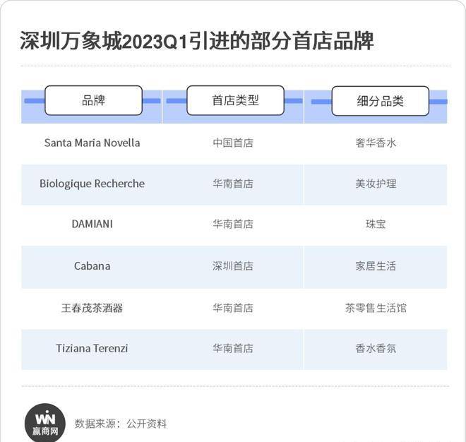 深圳45家重点商场Q1新开150家新店，多个品类苏醒明显
