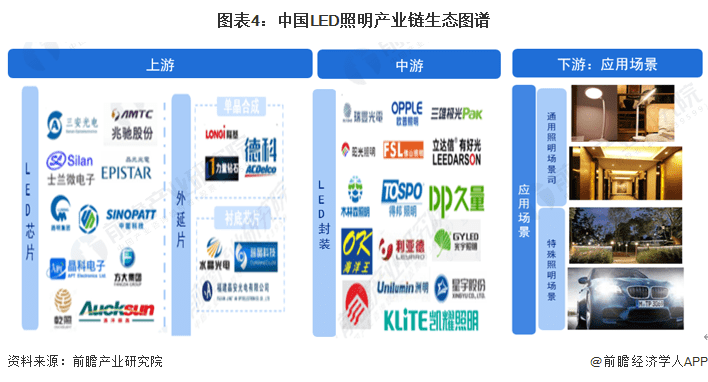 半岛体育app预见2023：《中国LED照明行业全景图谱》(附市场规模、竞争格局和发展前景等)(图4)