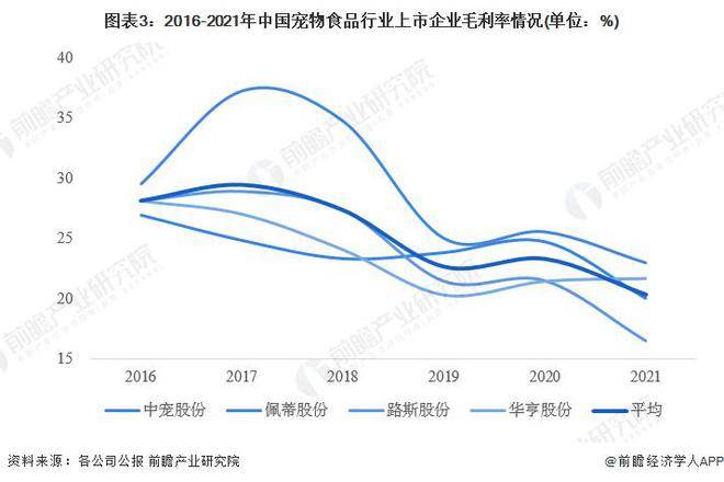 【行业前瞻】20232028年全球及中亚富体育平台国宠物食品行业发展分析(图10)