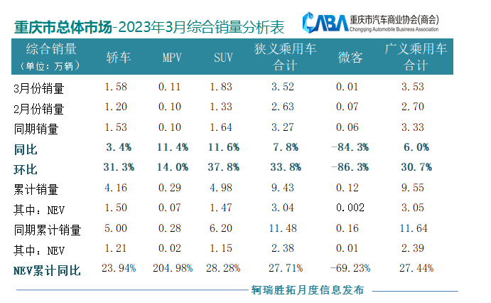 重庆车市丨3月销量大幅回暖，新能源渗入率超40%，立异高