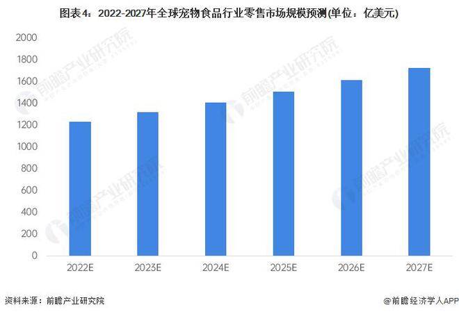 【行业前瞻】20232028年全球及中亚富体育平台国宠物食品行业发展分析(图4)