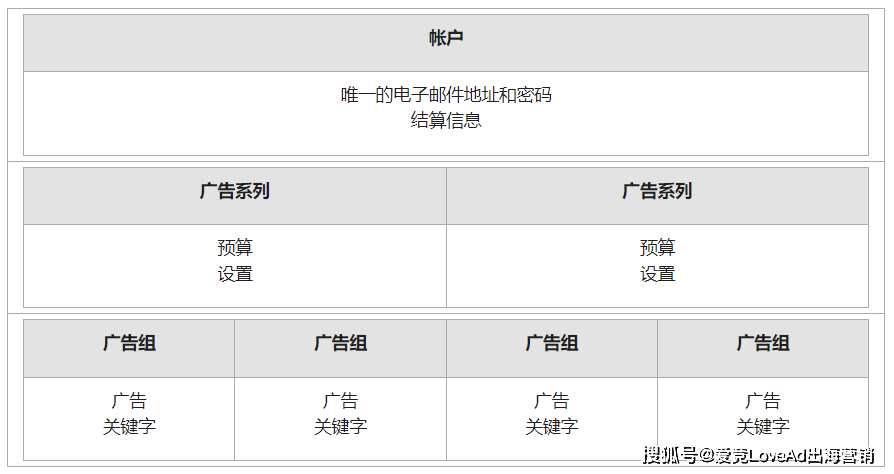 google推广没效果？5大常见难题一文帮你解决！