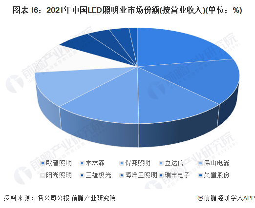 半岛体育app预见2023：《中国LED照明行业全景图谱》(附市场规模、竞争格局和发展前景等)(图12)