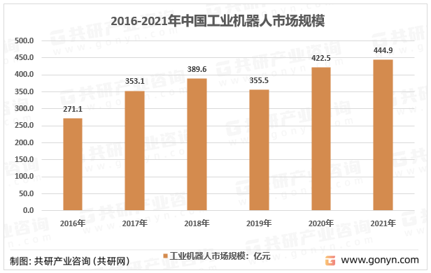 2023年中国工业机械臂销量、市场规模及行业发展前景分析[图](图2)