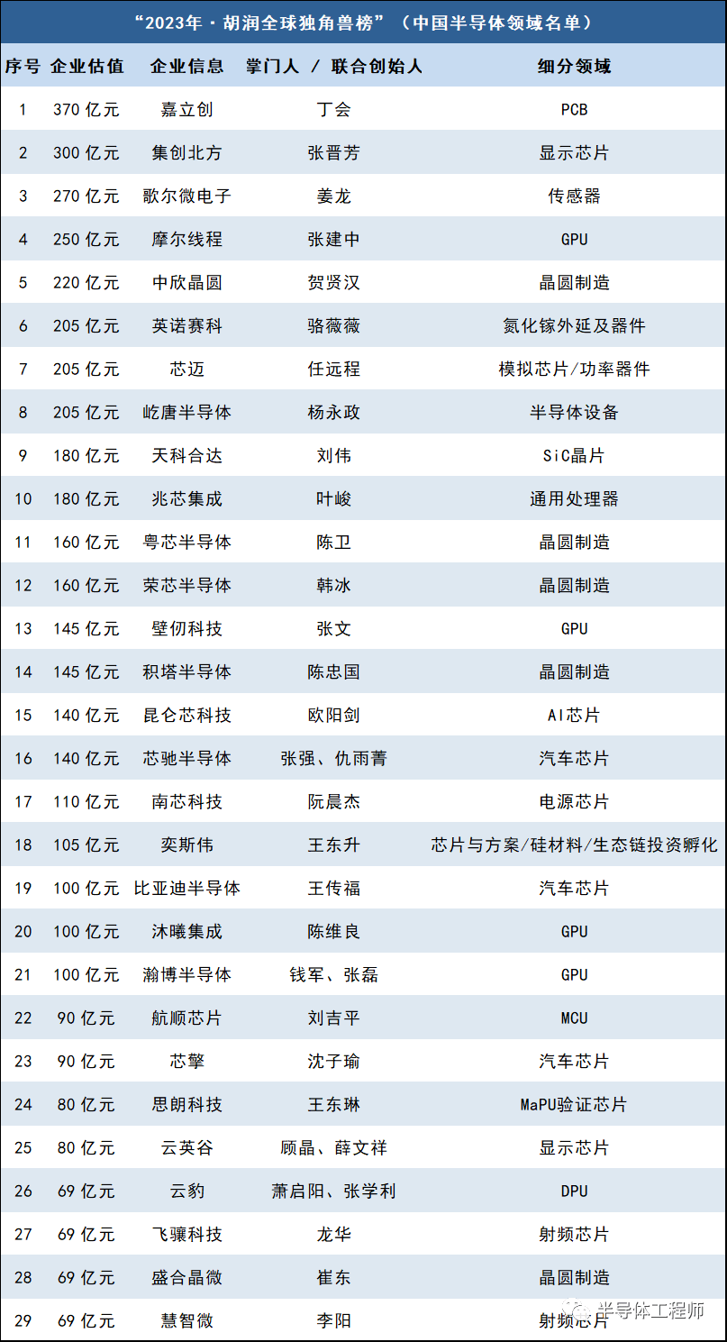 全球独角兽！这29半岛bob·官方家中国半导体企业上榜！(图2)