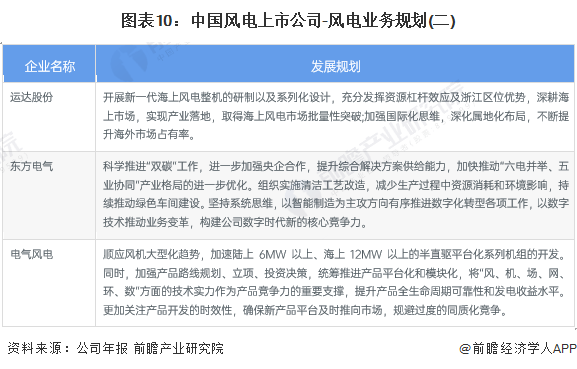 【最全】2023年中国风电行业上市公司全方位对比(附业务布局、业务规划等)