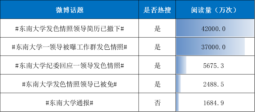 舆情观察丨一日内扭转“不雅照”负面舆情，东南大学有何应对之道？