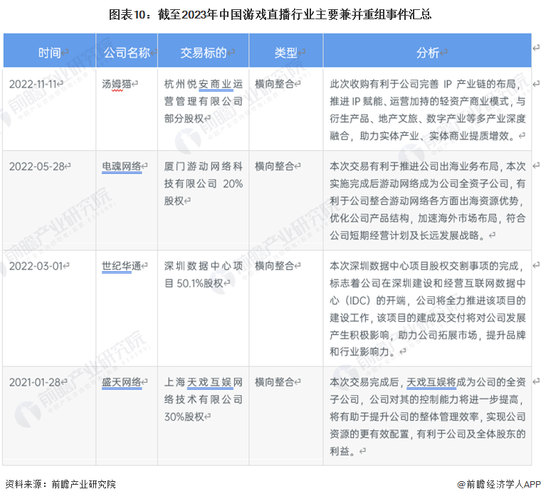 【投资视角】启迪2023：中国游戏曲播行业投融资及兼并重组阐发(附投融资汇总)