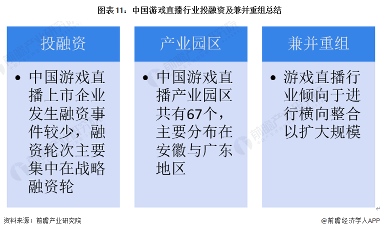 【投资视角】启迪2023：中国游戏曲播行业投融资及兼并重组阐发(附投融资汇总)