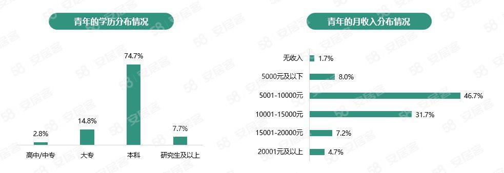 58同城bsport体育、安居客发布《2023年青年置业报告(图2)