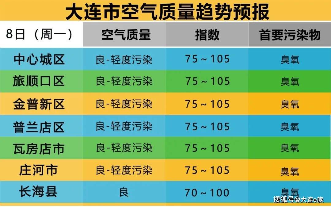 大连气候：“立夏”已至 好天连连看