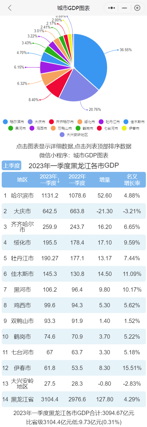 原创             2023年一季度黑龙江各市GDP排行榜 哈尔滨排名第一 大庆排名第二