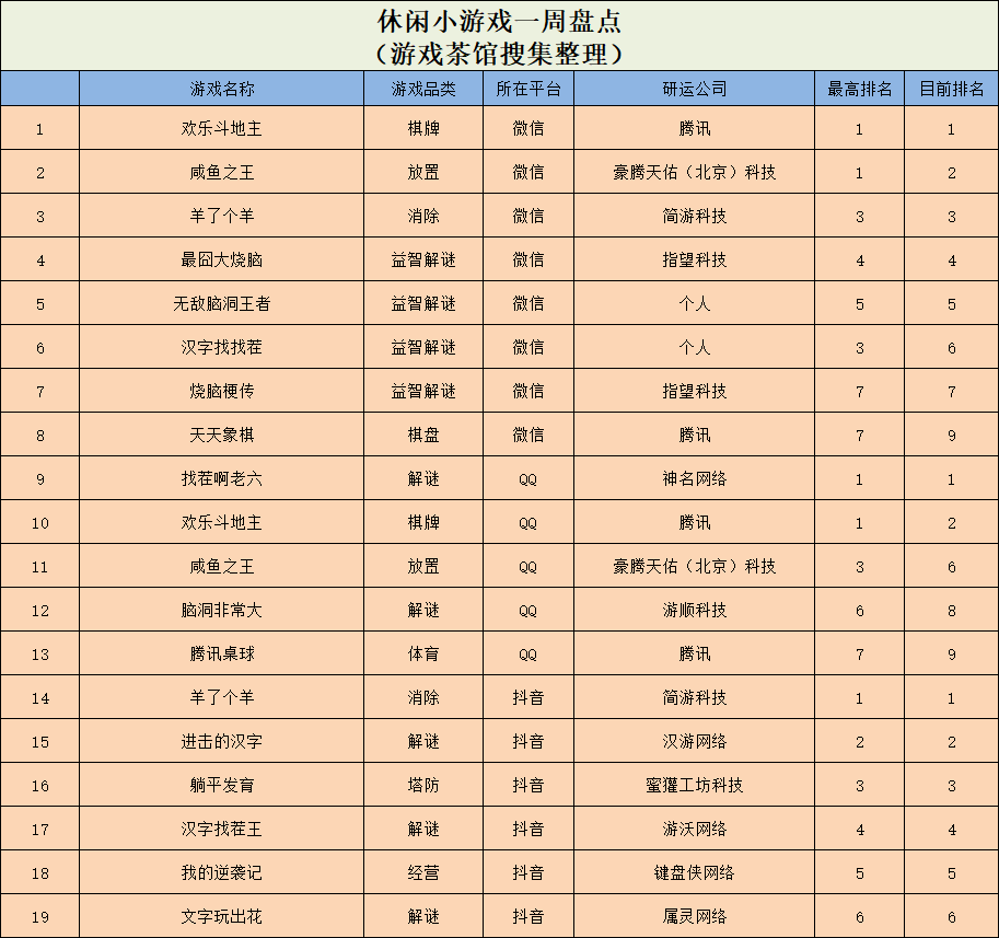 全网刷屏，图像解谜游戏“抄”爆了 | 休闲新游周报