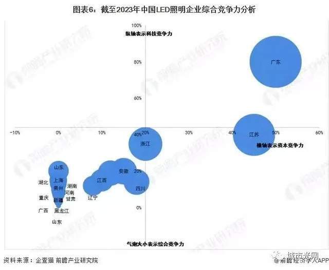 半岛体育app2023年全球LED照明行业技术全景图谱及中国LED照明竞争格局分析(图15)