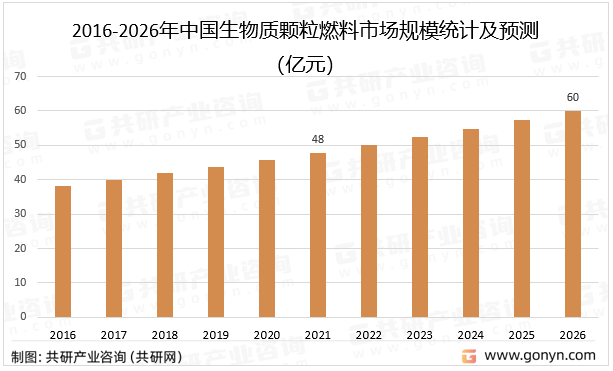 必威 betway必威2023年中国生物质颗粒燃料产业链及市场规模分析[图](图5)