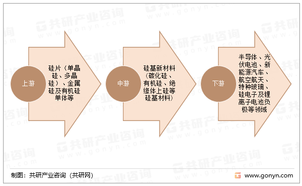 2023年中国硅基新材料行业产业链、代表上市企业营收及各省市代表企业分析[图](图2)