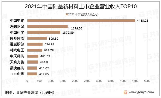 2023年中国硅基新材料行业产业链、代表上市企业营收及各省市代表企业分析[图](图3)