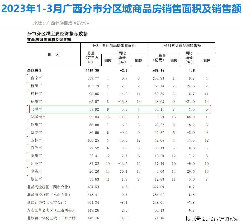 北海房价2023年最新房价走势一季度北海平均571651元㎡龙八国际(图3)