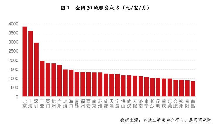 bsport体育30城房租排名出炉：北京上海深圳位列前三(图1)