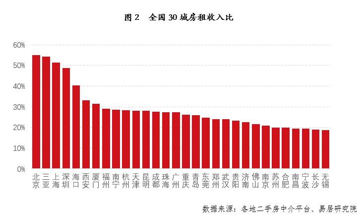 bsport体育30城房租排名出炉：北京上海深圳位列前三(图2)