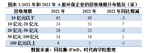 半岛体育app环保行业年报：平均营收微增384%六成企业盈利承压成长性仍有待释放(图3)