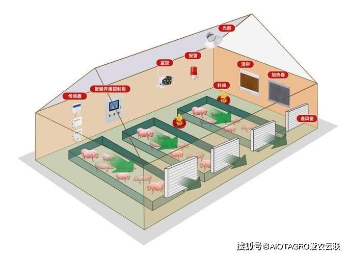 亚新体育智慧养殖场AIOT物联网管理软件应用解决方案(图3)