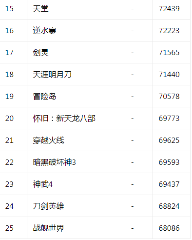 17173热门游戏榜：《剑网3》旗舰版即将到来 《原神》3.7前瞻放出