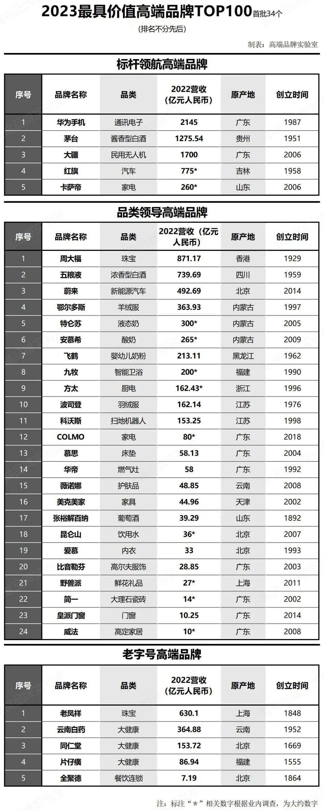 2023最具价值高端品牌TOP100（首批）榜BOB全站单出炉(图1)