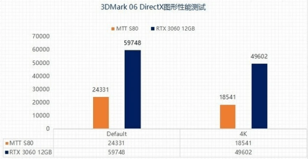 国产显卡发力了！MTT S80能打LOL，且将撑持更多游戏