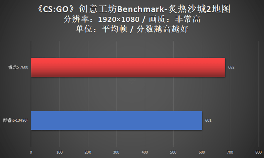 锐龙5 7600对决酷睿i5-13490F，畅玩网游仍是AMD更香!