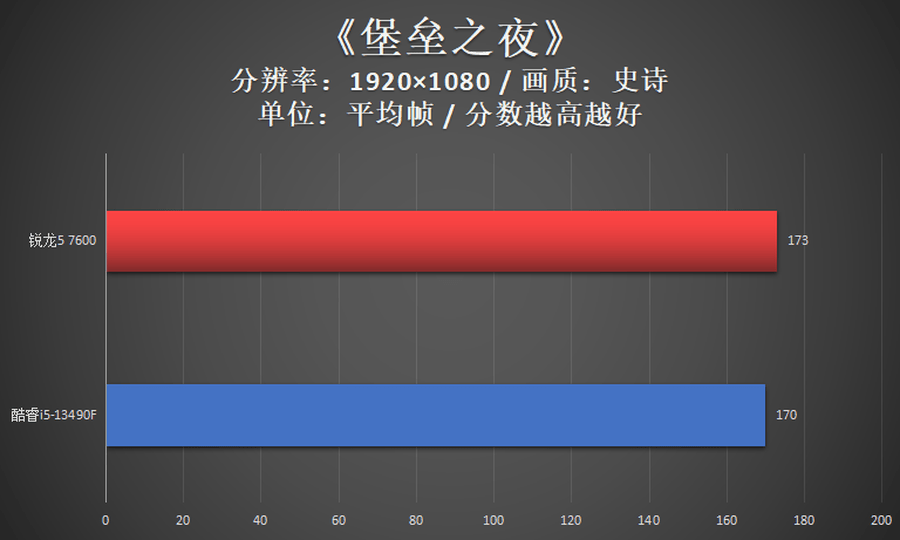 锐龙5 7600对决酷睿i5-13490F，畅玩网游仍是AMD更香!