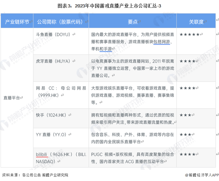 【全网最全】2023年中国游戏曲播行业上市公司全方位比照(附营业规划汇总等)