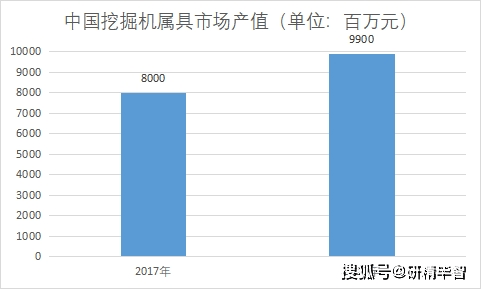 独家调研！中国挖掘机属具行业博鱼体育发展现状及投资前景分析报告(图5)
