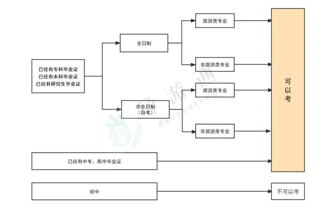 2023年导游资格考试报名条件(2021导游报考时间)
