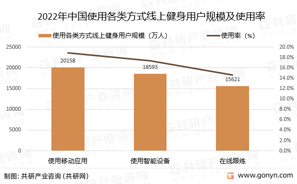 芒果体育2022年中国线上健身行业发展趋势分析：线上健身行业呈现蓬勃发展态势[图](图2)