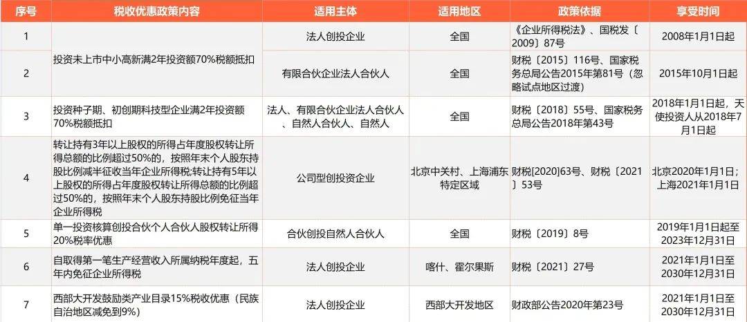 谈球吧体育创业投资税收优惠政策梳理及享受条件差异比较(图1)