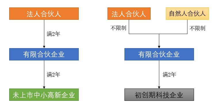 谈球吧体育创业投资税收优惠政策梳理及享受条件差异比较(图3)