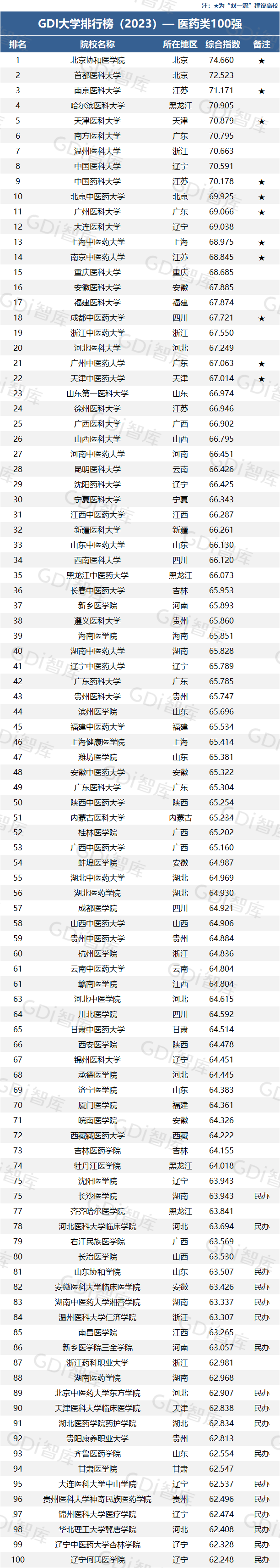 重磅！Gim体育DI大学排行榜（2023）发布中山大学全国第一(图2)