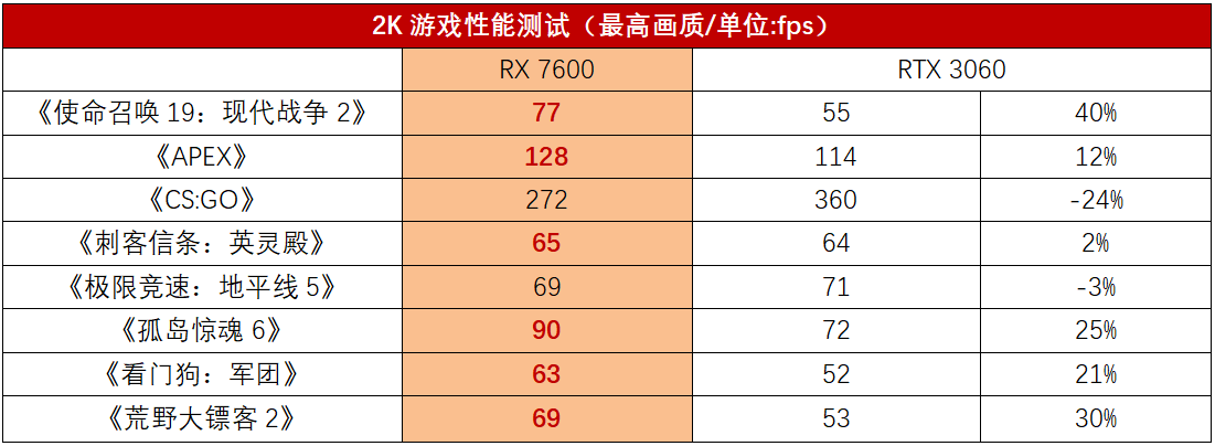 实现1080P高帧率、高画量游戏自在，AMD Radeon RX 7600显卡测评