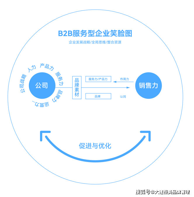 BOB全站大道恒美品牌管理：B2B品牌营销八大趋势(图4)