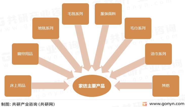 2023韶华夏家纺行业成长进程及营收近况剖析[图](图1)