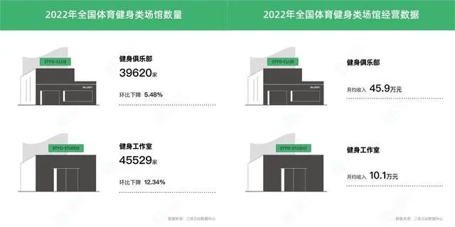 芒果体育《2022中国健身行业数据报告》发布健身房数量和收入继续下滑(图2)