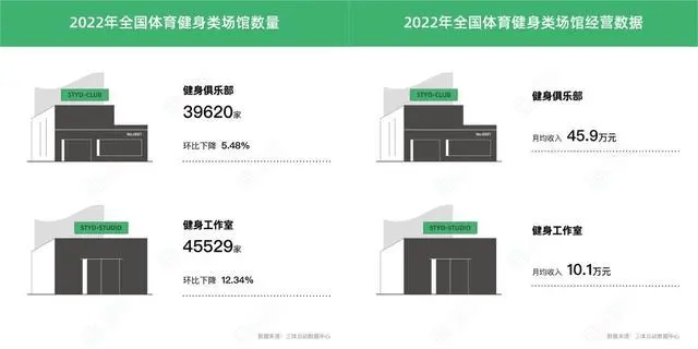 雷竞技RAYBET《2022中国健身行业数据报告》发布健身房数量和收入继续下滑(图2)