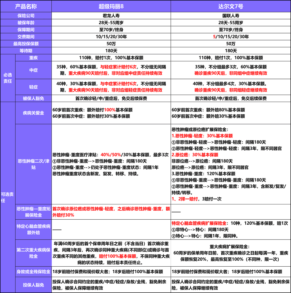 成人重疾险测评 | 超等玛丽8号和达尔文7号有何区别？哪款更好？